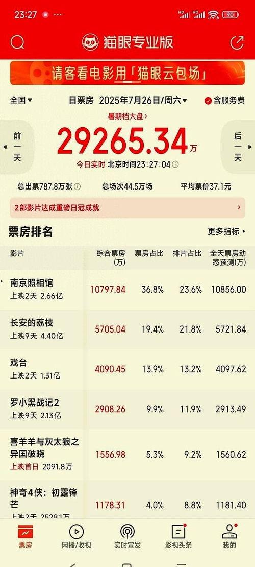 今日头条的票房,盘点热门影片票房表现